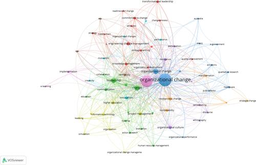 Figure 4 Co-occurrence network of authors’ keywords.