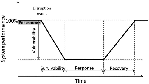 Figure 1. Resilience phases of a system (Bešinović Citation2020).