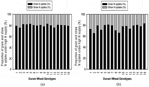 Figure 6. Relative proportions of grain and straw N uptake by durum wheat genotypes under (a) Low N and (b) High N supply.