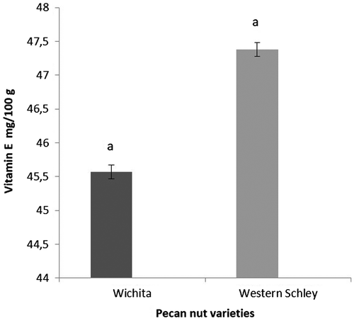 Figure 2. Vitamin E content in the edible portion of the pecan nut, Wichita and Western Schley varieties.