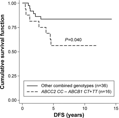 Figure 2 The Kaplan–Meier survival curve compares 16 patients carrying ABCB1 3435CT or TT and ABCC2−24CC to 36 patients carrying other combined genotypes of ABCC2 and ABCB1 in bone metastasis with respect to disease-free survival (DFS).
