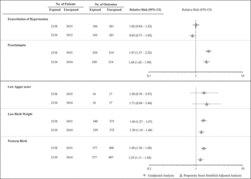 Figure 2. Forest plot of the risk ratio for the association between antihypertensive treatment and maternal and neonatal outcomes, unadjusted and propensity score stratified adjusted analyses. Lombardy Region, Italy, 2007–2017.