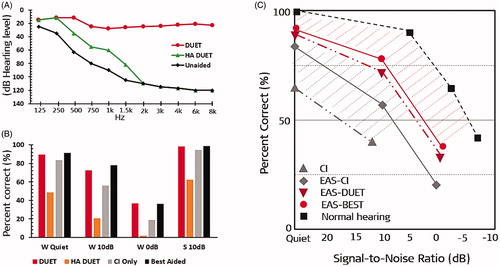 Figure 15. Mean audiograms for the implanted ear in three different listening conditions (unaided, HA alone from DUET™, and CI + HA) (A). Pruszewicz monosyllable test results in quiet at 10- and 0-dB SNR and Polish HSM sentence test results at 10 dB SNR for the group of partially deaf patients (n = 11). Mean values for the conditions DUET™ only (CI + HA), DUET™ HA only, CI only, and best-aided (plus contralateral ear) are shown with W (word test) and S (sentence test) (B). Comparison of Pruszewich monosyllable test results for three groups of patients: (1) CI patients (n = 22) tested with their CI (contralateral ear was unplugged), (2) partially deaf patients using the EAS™ (n = 11) (tested in three conditions: CI only (contralateral ear plugged), DUET™ only (contralateral ear plugged), and best-aided (plus contralateral ear)), and (3) NH group (n = 20) tested in both ears. The red shaded area shows the hearing performance gap between EAS™ and normal hearing, and the grey shaded area shows the hearing performance gap between the CI and EAS™ (C) [Citation12]. Statistical analysis: ANOVA single-factor test was used to compare speech data between three groups (p < .05). Graphs and histogram created from raw data provided by Dr Polak (MED-EL) one of the authors of Lorens et al. [Citation12].