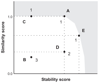 Figure 2 An example of a dominance relationship in the RNA inverse folding problem. Stability and similarity scores are used as objective functions. Each solid circle indicates a solution in the objective function space. In this figure, solutions A and E dominate solutions B and D; solution A also dominates solution C. Since solution C has a similarity score the same as that of solution A, solution A does not strongly dominate solution C. In this figure, a gray region schematically indicates the region where no solution exists; hence solutions A and E are Pareto optimal solutions. Since solution A is the Pareto optimal solution with a similarity score of 1.0, solution A has the highest stability score in all RNA sequences folding into a target structure. Solution C is not a Pareto optimal solution, but is included in weak Pareto optimal solutions. The integers assigned to each solution are the dominance ranks calculated for the 5 solutions, where the dominance ranks are calculated based on strong dominance.
