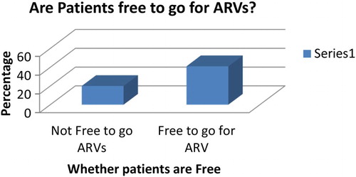 Fig. 5. People living with HIV and on ARV.