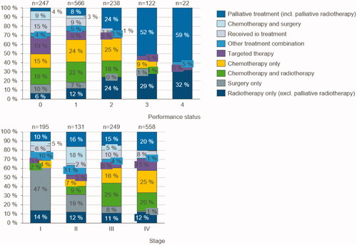 Figure 2. Lung cancer patients’ performance status in relation to treatment combinations: Number of patients in each treatment combination category by performance status and stage of lung cancer at the time of diagnosis 2014–2018.