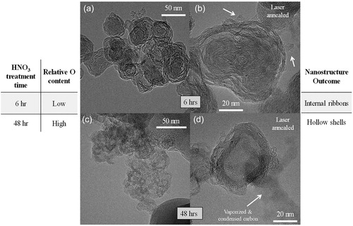 Figure 9. TEM micrographs of (a, b) 6- and (c, d) 48-hour HNO3 treated R250 after laser annealing with one pulse of the Nd:YAG operating with a fluence of 150 mJ/cm2 at the different indicated magnifications.