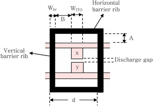Figure 3. Explanation of the several structural factors of the cells which are composed of the x and y electrodes and the barrier ribs.