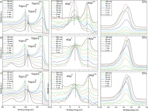 Figure 6. Depth profile comparison of Ti2p, Al2p and O1s narrow spectra of (a) virgin powder with spatters collected following the. (b) 30 μm and (c) 60 μm layer thickness build jobs. For interpretation of the references to colour in this figure, the reader is referred to the online version of this article.