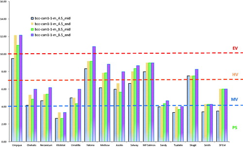 Figure 6. Pacific Lamprey Climate Change Vulnerability Index simulations using downscaled bcc-csm1-1-m model exposure.