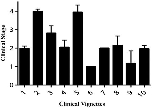 Figure 1 Variability of scores for staging by intuition for each case vignette. Bars represent the mean and standard deviation of scores for staging using the clinical staging for each vignette. Variability in the answers was greatest for Vignettes 5, 8, and 9.