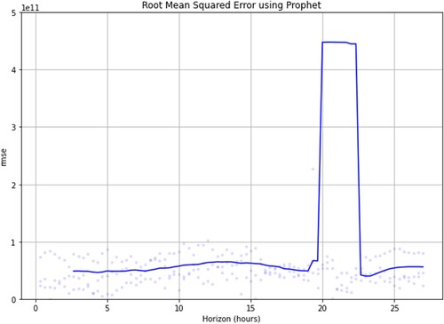 Figure 8. Performance metrics (RMSE) of the Prophet model for the testing timeframe (27 hours). Prophet was unable to predict the price spike after 6 p.m. that day. This is reflected in the sudden increase in RMSE around that time.