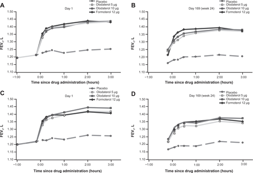 Figure S2 FEV1 profile after 24 weeks of treatment.Notes: (A) Study 1222.13, day 1. (B) Study 1222.13, day 169. (C) Study 1222.14, day 1. (D) Study 1222.14, day 169.Abbreviation: FEV1, forced expiratory volume in 1 second.