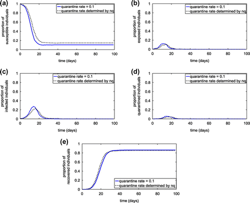 Figure 16. Simulation results of SEIQR network model with different quarantine rate. (a) Proportion of susceptible individuals; (b) Proportion of exposed individuals; (c) Proportion of infected individuals; and (d) Proportion of quarantined individuals.