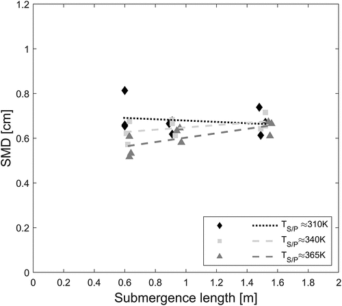 Figure 7. Submergence effect on SMD at the pool surface (D0 = 52.48 mm).