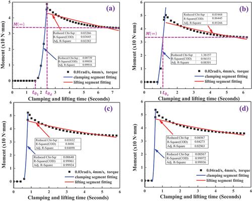 Figure 5. Fitting results using the macroscopic moment to characterize food viscoelasticity when fetching food at different velocities: (a) clamping angular velocity 0.01 rad/s, lifting velocity 4 mm/s; (b) clamping angular velocity 0.02 rad/s, lifting velocity 4 mm/s; (c) clamping angular velocity 0.03 rad/s, lifting velocity 4 mm/s; (d) clamping angular velocity 0.04 rad/s, lifting velocity 4 mm/s.