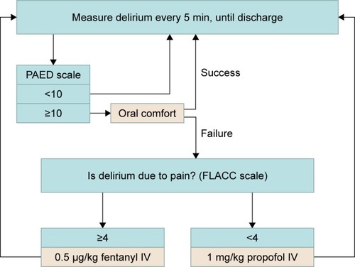 Figure 1 Delirium, pain and treatment flowchart during PACU, until discharge.