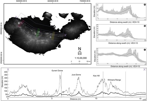 Figure 6. The transverse and longitudinal swath profiles depicting the topographic relief distribution along and across the NHR.