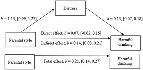 Figure 1. Mediation by distress on the parental style-harmful drinking relationship (N = 220). Mediation effect size R2 = .15 [.09, .23]. The parental style measure is based on the combined parental styles of indifference, abusive, and over-controlling. Distress is based on depression, anxiety, stress, and hopelessness