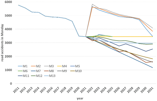 Figure 3. Forecasting the number of road accidents on Monday from 2022–2031.