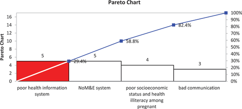 Figure 4. Pareto chart.