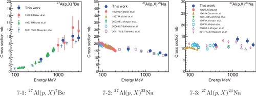 Figure 7. The measured activation cross sections. This works (full circle) and other experiments (other symbols) taken from EXFOR  [Citation3,Citation10–18] data are plotted. (7-1) 27Al(p, X)7Be (7-2) 27Al(p, X)22Na (7-3) 27Al(p, X)24Na.