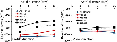 Figure 5. Residual stresses at the dedendum surface for three positions in the axial direction for different conditions.