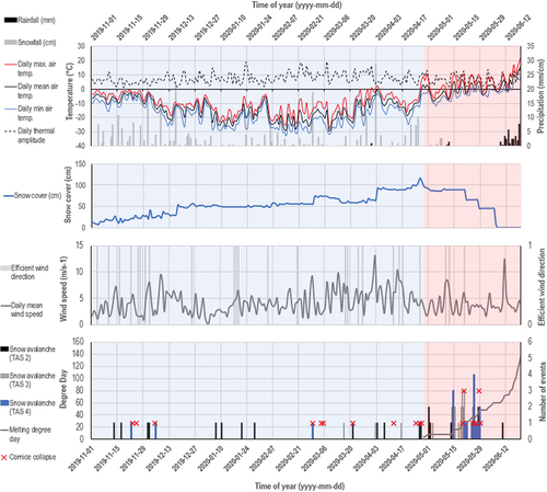 Figure 5. Occurrence of snow avalanche and cornice collapse events in relation with the evolution of weather conditions recorded at the VDTSILA weather station from 1 November 2019 to 30 June 2020. Data source: CEN (Citation2020) and Ministère de l’environnement et de la Lutte contre les changements climatiques (Citation2019). The winter regime is shown in blue, and the spring regime is shown in red.