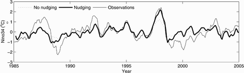 Fig. 2 Monthly Niño3.4 SST anomaly from the control run without spectral nudging (dotted line), the control run with spectral nudging (thick solid line) and from observations (thin solid line) for the period January 1985 to December 2004.