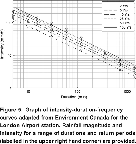 Figure 5. Graph of intensity-duration-frequency curves adapted from Environment Canada for the London Airport station. Rainfall magnitude and intensity for a range of durations and return periods (labelled in the upper right hand corner) are provided.