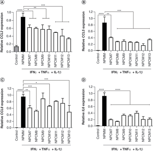 Figure 2. Attenuation of proinflammatory induced pluripotent stem cell microglia gene expression in the presence of conditioned medium from mesenchymal stem cell-derived neural progenitors.Human induced pluripotent stem cell-derived microglia cells were either unstimulated (control) or stimulated with IFN-γ, TNF-α and IL-1β (proinflammatory phenotype) in either unconditioned medium (NPMM) or MSC-NP-conditioned media (NPCM) from seven individual MSC-NP cell lines (NPCM7–13). Relative mRNA levels of proinflammatory markers (A)CCL2, (B)CCL5, (C)CCL8 and (D)IL6 were determined by qPCR. All data are representative of at least two experiments. Values represent mean ± standard deviation.*p < 0.05; **p < 0.01; ***p < 0.001; ****p < 0.0001.MSC-NP: Mesenchymal stem cell-derived neural progenitor; NPCM: Neural progenitor-conditioned medium; NPMM: Neural progenitor maintenance medium.