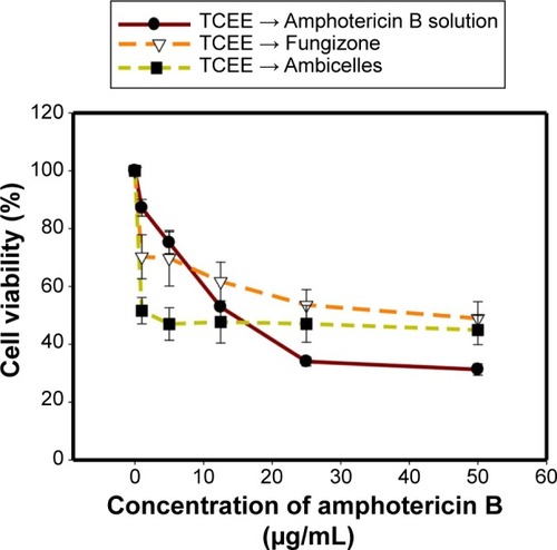 Figure 6 Viability of HT29 cells after pretreatment with 50 μg/mL of Taiwanofungus camphoratus ethanolic extract (TCEE), followed by treatment with various concentrations of an amphotericin B, Fungizone®, or Ambicelles.