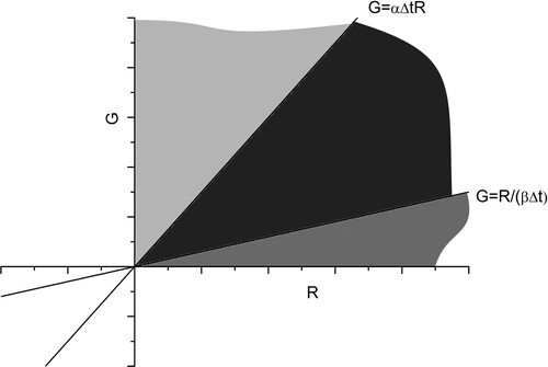 Figure 2. A typical phase space diagram corresponding to (5) for (1/βΔt)<αΔt. In this case defeat is obtained after one battle. If the initial force levels lie in the light grey region Green wins. If they lie in the grey region Red wins. If they lie in the dark grey region we have a mutual destruction with both forces being annihilated by the end of the battle