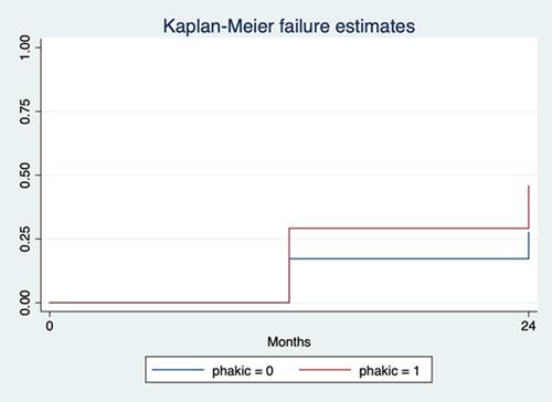 Figure 1 Survival analysis Kaplan–Meier curves for failure.