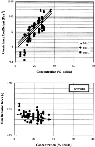 Figure 6. Rheological data of tomato juice and concentrates.