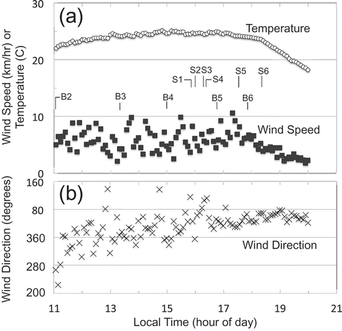 Figure 3. Ten-minute average temperature and wind speed (a) and wind direction (b) measured at University of Calgary weather station at the time of the field experiment. The sample times for collection of background air (B2–B6) and CO2 plumes (S1–S6) are shown in the upper panel.