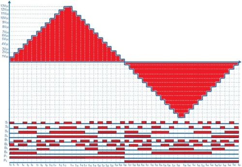 Figure 6. Angle generation for 31-level inverter.