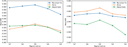 Figure 5. Different regularization coefficients of ATGCN on three data sets λ impact on results.