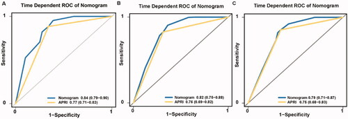 Figure 4. The t-ROC of the nomogram for predicting the three-year (a), four-year (b) and five-year (c) RFS in patients with HCC after RFA. t-ROC, time-dependent receiver operating characteristic curve; RFS, recurrence-free survival; HCC, hepatocellular carcinoma; RFA, radiofrequency ablation.