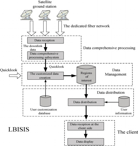 Figure 2. The architecture of the LBISIS.