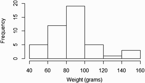 Figure 3. Weight frequency distribution of G. argenteus.