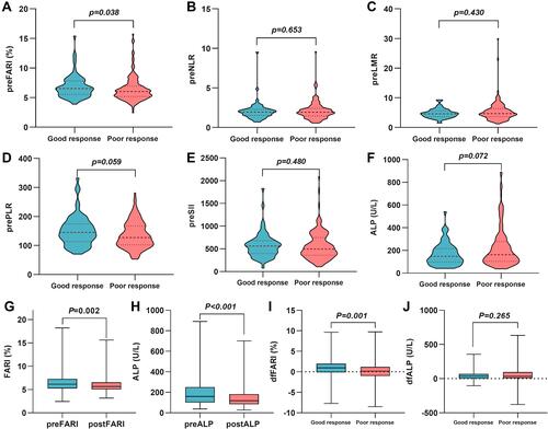 Figure 1 The distribution of FARI (A), NLR (B), LMR (C), PLR (D), SII (E), and ALP (F) before NAC, FARI (I) and ALP (J) after NAC in the good and poor response groups. The change of distribution of FARI (G) and ALP (H) between before NAC and after NAC.