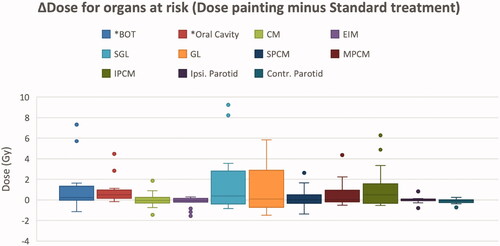 Figure 2. Dose difference (ΔDose) between mean doses from the dose painting and standard treatment for organs at risk. BOT: Base of tongue, CM: Cricopharyngeal muscle, EIM: Esophageal Inlet Muscle, SGL: Supra Glottic Larynx, GL: Glottic Larynx, S/M/IPCM: Superior/Middle/Inferior Pharyngeal Constrictor Muscle. The box-plot shows the Q1–Q3 range, median, and min and max unless outliers exists. For plots with outliers, 1.5 × inter-quartile range is used. Only ΔDose for BOT and oral cavity was statistically significant (*p < 0.05).