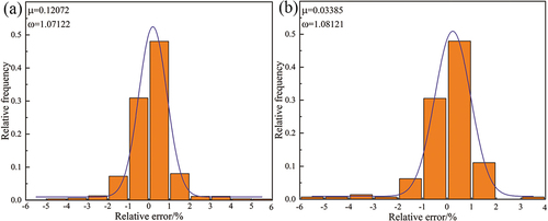 Figure 10. Relative error distribution of predicted true stress values for the (a) training and (b) test points.