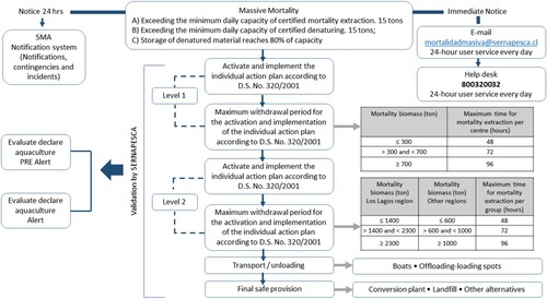 Figure 8. Workflow diagram of measures in the face of mass mortality events. Source: Chile Citation2021a.