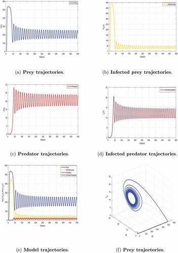 Figure 7. Local asymptotic stability of the coexisting equilibrium E5 of model (5) corresponding to k1=1.1 with R02=6.11>1, R03=1.41>1.