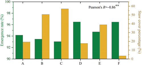 Figure 6. Emergence rate and corresponding straw cover percentages for treatments A-F.