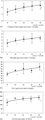 Figure 2. Deterioration of cardiovascular biochemical risk markers after initiation of androgen deprivation therapy, as evidenced by (A) increasing CRP, (B) increasing fibrinogen, (C) increasing PAI-1 and (D) increasing t-PA.