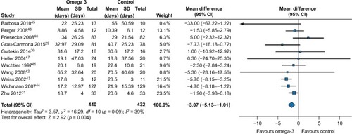 Figure 4 Post-intensive care unit length of hospital stay: random effects meta-analysis and Forest plot for parenteral nutrition including omega-3 fatty-acid-enriched lipid emulsion vs standard parenteral nutrition not containing omega-3 fatty acids.