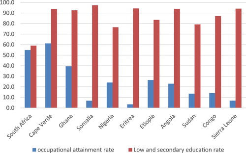 Figure 1. Occupational attainment of low and secondary education of Sub-Saharan Africans, 2012.